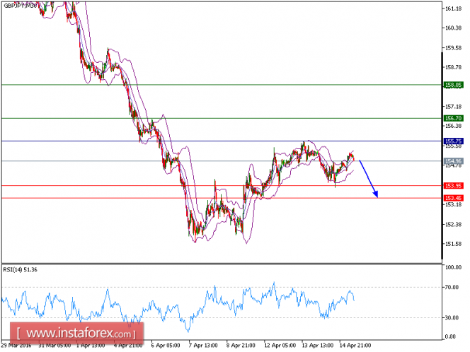 Technical analysis of GBP/JPY for April 15, 2016 – STOCKTRKR