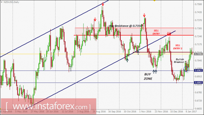 NZD/USD Intraday technical levels and trading ...