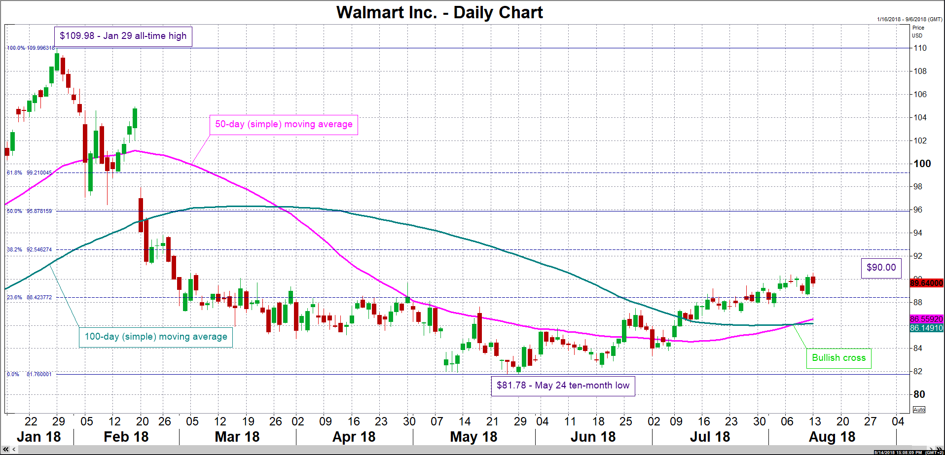Walmart Stock Market Chart