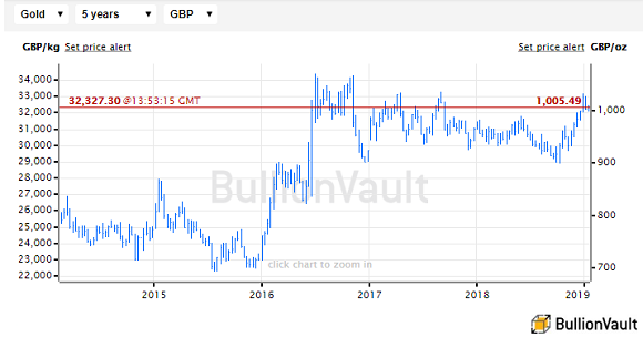 Chart of gold priced in UK Sterling. Source: BullionVault