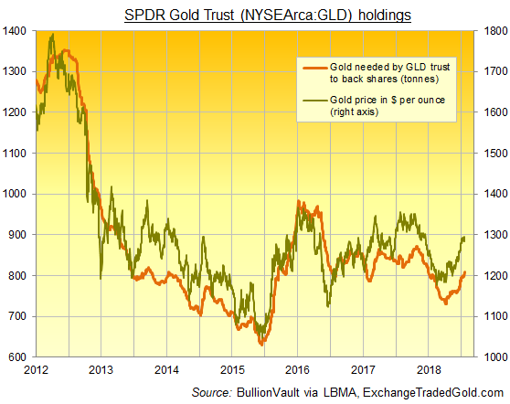 Chart of GLD gold holdings. Source: BullionVault via ExchangeTradedGold