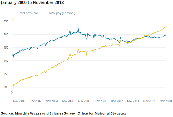 Chart of real vs. nominal UK total average wages. Source: ONS