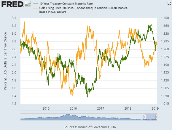 Chart of gold price (right) vs. US 10-year Treasury bond yields. Source: St.Louis Fed