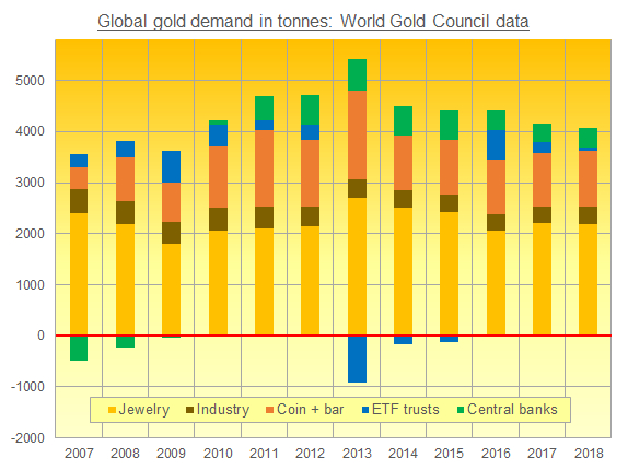 Chart of global gold demand, World Gold Council presentation of Metals Focus research