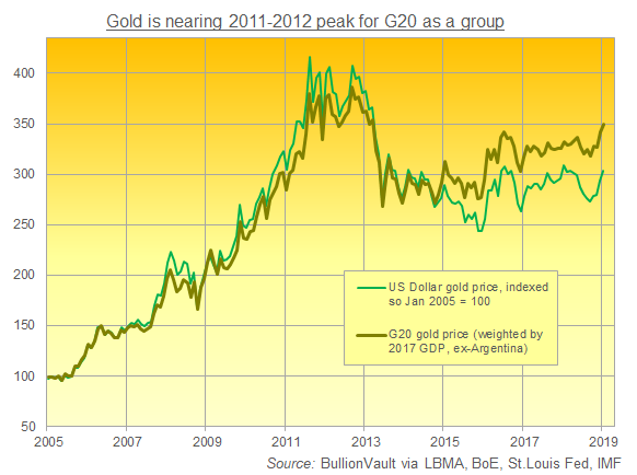 Chart of gold in US Dollars vs. gold for the G20 excl. the USA. Source: BullionVault