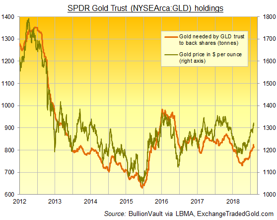 Chart of SPDR Gold Trust (NYSEArca: GLD) bullion backing. Source: ExchangeTradedGold
