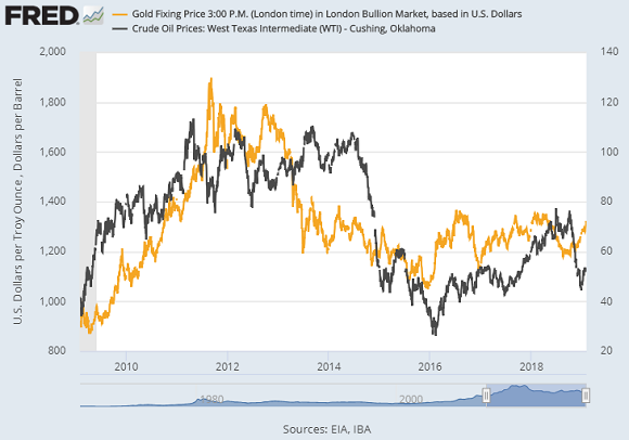 Chart of gold vs. US crude oil prices. Source: St.Louis Fed