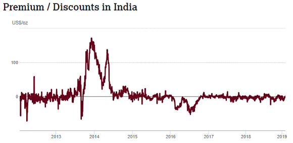 https://www.stock-trkr.co.uk/wp-content/uploads/2019/02/india-premium-6-feb-19.png Chart of India gold price premium/discount to London quotes. Source: World Gold Council